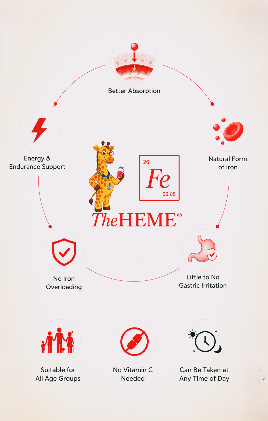 TheHEME® benefits — better absorption, natural form of iron, energy and endurance support, no iron overloading, little to no gastric irritation, suitable for all age groups, no vitamin C needed, can be taken at any time of day